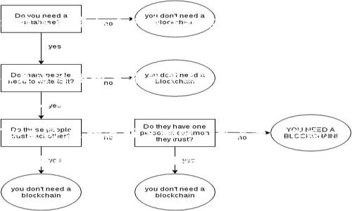 当然可以。虚拟币（如比特币、以太坊等）与区块链技术密切相关，区块链是支撑这些虚拟币的底层技术。区块链提供了去中心化、安全性和透明度等特点，使得虚拟币的交易变得可靠且不可篡改。

具体来说，区块链技术为虚拟币提供以下支持：

1. **去中心化**：区块链技术可以使虚拟币的交易不再依赖于中央机构，而是通过全球分布的节点进行确认和记录。这种去中心化的特性增强了系统的抗崩溃能力。

2. **安全性**：区块链的每一个区块都包含了前一个区块的哈希值，这意味着一旦数据被记录在区块链上，就几乎不可能被篡改。这为虚拟币的安全性提供了坚实的基础。

3. **透明性**：在区块链上，所有交易记录都是公开和透明的，任何人都可以查阅。这种透明度增强了用户的信任感。

4. **智能合约**：一些区块链（例如以太坊）还具备智能合约的功能，使得交易和协议能够自动执行，进一步提升了虚拟币的应用潜力。

如果你有其他相关问题，或者需要更深入的探讨，请随时告诉我！