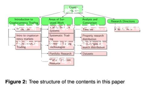 比特币基于一种称为“区块链”（Blockchain）的分布式账本技术。区块链是一种去中心化的数据存储方式，其中的信息被存储在一个个“区块”中，这些区块通过加密技术相互连接，形成一条不断延伸的链条。

以下是对比特币区块链系统的一些关键点：

1. **去中心化特点**：比特币的区块链是去中心化的，这意味着没有单一的控制方来管理这条链。所有用户都可以参与维护网络。

2. **透明性**：比特币区块链上的所有交易都是公开的，任何人都可以查看。然而，用户的身份是用地址表示的，保持了一定的匿名性。

3. **不可篡改性**：一旦数据被记录在区块链上，就几乎不可能被篡改。每个区块都包含前一个区块的哈希值，使得数据链条严密相连。

4. **附加验证机制**：比特币交易的有效性通过矿工（即网络参与者）竞争计算难题并验证交易来进行确认。这个过程称为挖矿（Mining）。

5. **安全性**：比特币区块链使用了强大的加密算法，使其在安全性上相对较强，防止了篡改和伪造。

综上所述，比特币的区块链系统为其运作提供了基础架构，使得比特币作为一种数字货币能够在没有中介的情况下，实现点对点的金融交易。
