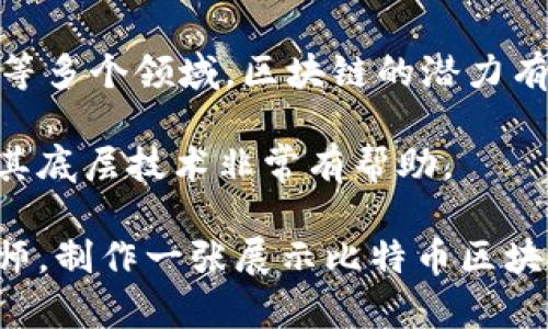 ## 比特币区块链背景介绍图

比特币区块链是比特币的底层技术，连接着所有交易和用户账户。下面是比特币区块链的一些重要背景信息，配合图表可以更好地理解这一概念。

### 一、比特币是什么？

比特币是第一种去中心化的数字货币，是由一位或多位匿名人士（化名中本聪）于2009年发布的。它允许用户在没有中央 Authority 的情况下进行点对点的交易。

### 二、区块链的定义

区块链是一种去中心化的分布式数据库技术，其结构如同一个不断增长的链条，由一系列称作“区块”的信息块组成。每个区块包含多笔交易记录和一个指向前块的链接。

### 三、比特币区块链的工作原理

1. **交易的生成**：用户发起交易。
2. **交易的确认**：矿工通过复杂的计算来验证交易。
3. **区块的形成**：经过验证的交易被打包成一个区块。
4. **区块的添加**：新的区块被加入到区块链。
5. **全网广播**：更新后的区块链信息被广播给所有节点。

### 四、比特币区块链的特性

1. **去中心化**：没有中央机构控制。
2. **公开透明**：所有交易都可以被任何人查看。
3. **安全性**：通过密码学保证交易的完整性。
4. **不可篡改性**：一旦交易被确认，就不能被修改。

### 五、区块链的应用

除了比特币，区块链技术还可以用于其他应用，包括：

- **智能合约**：执行自动化的合约条款。
- **供应链管理**：跟踪产品从生产到销售的每个环节。
- **数字身份**：为用户提供安全的身份信息。

### 六、比特币区块链的未来

随着加密货币和区块链技术的发展，比特币区块链将继续演变。在金融、医疗、物流等多个领域，区块链的潜力有望被进一步挖掘。

以上信息构成了比特币区块链背景的基本了解，对于初学者更好地理解比特币及其底层技术非常有帮助。

如果您需要一张比特币区块链背景介绍图，可以参考在线图表工具或者专业设计师，制作一张展示比特币区块链结构与功能的图解。这样更直观的图示能够帮用户加深对比特币区块链的理解。