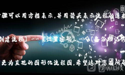 创建小狐狸钱包（MetaMask 钱包）的流程可以通过以下步骤进行图解说明。下面是一个简单的文字描述流程，您可以根据此文字描述自行绘制流程图。

### 创建小狐狸钱包的步骤

1. **下载小狐狸钱包**  
   - 访问小狐狸钱包的官方网站或其对应的应用商店（如Chrome Web Store、Apple App Store或Google Play Store）。
   - 找到并下载适用于您的设备的版本。

2. **安装扩展或应用**  
   - 如果您选择下载浏览器扩展，请安装它并按照提示进行设置。
   - 对于手机应用，安装完成后打开应用。

3. **启动钱包创建流程**  
   - 点击“开始”或“创建新钱包”按钮，开始钱包创建过程。

4. **设置密码**  
   - 创建一个强密码，并确认密码。此密码将用于保护您的钱包。

5. **备份助记词**  
   - 系统将生成一组助记词（通常是12个或24个单词）。
   - 请务必将这些助记词写下来并保存在安全的地方。这一步非常重要，因为丢失助记词会导致无法恢复您的钱包和其中的资产。

6. **确认助记词**  
   - 按照系统提示，依次输入助记词中的单词以确认您已备份。

7. **创建完成**  
   - 创建完成后，您将进入小狐狸钱包的主界面。在这里，您可以查看余额、发送和接收加密货币。

8. **连接到DApp**  
   - 如果需要使用去中心化应用（DApp），根据提示连接您的小狐狸钱包以开始交易。

### 流程图示意

可以根据以上文字描述，绘制一个流程图，如下所示。每个步骤可以用方框表示，并用箭头表示流程的连接。

```
[下载小狐狸钱包] -- [安装扩展/应用] -- [启动钱包创建流程] -- [设置密码] -- [备份助记词] -- [确认助记词] -- [创建完成] -- [连接到DApp]
```

您可以使用流程图软件（如Lucidchart、Draw.io等）来创建更为直观的图形化流程图。希望这对您有所帮助！