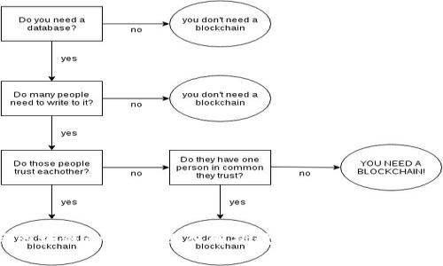 币与区块链的区别：深入解析数字货币和区块链技术
